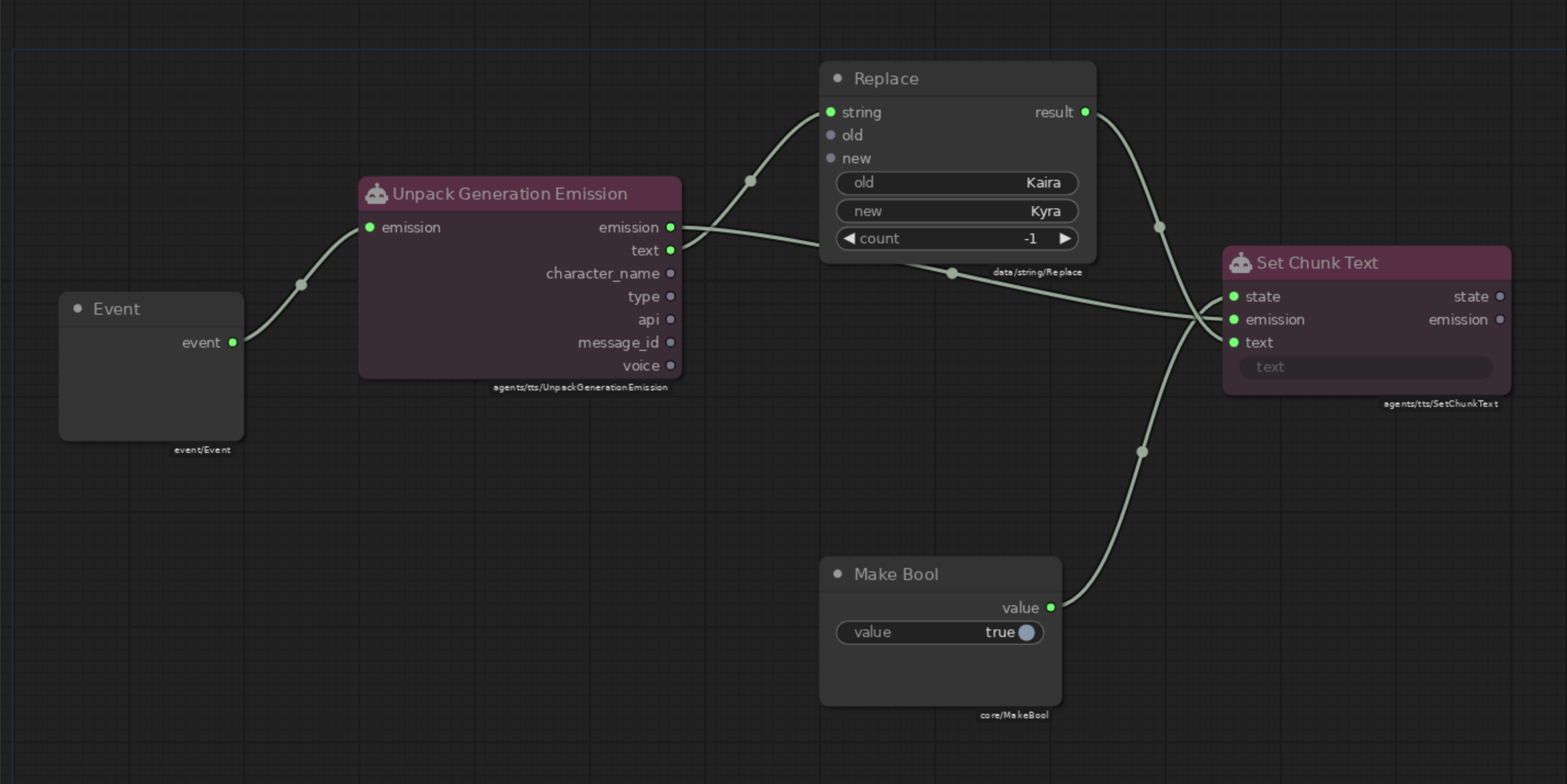 The finished module in the node editor: Event feeds Unpack Generation Emission, Replace turns Kaira into Kyra, and Make Bool gates the write into Set Chunk Text